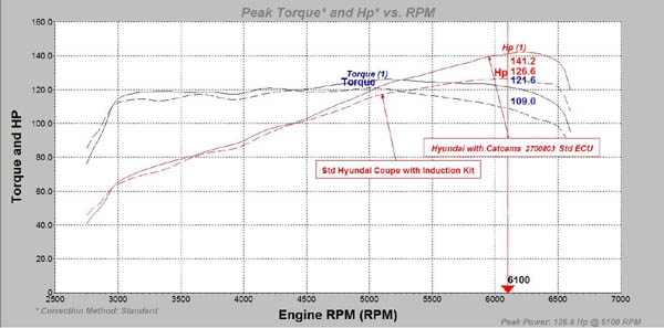 Cat Cams 2700803 Hyundai Coupe dyno test.jpg